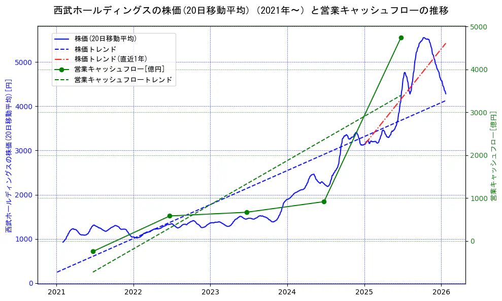 西武ホールディングスの過去5年間の株価と営業キャッシュフローの推移を示す2軸グラフ。株価の回帰直線、営業キャッシュフローの回帰直線、直近1年間の株価回帰直線を含み、財務指標と市場評価の関係性を視覚化。