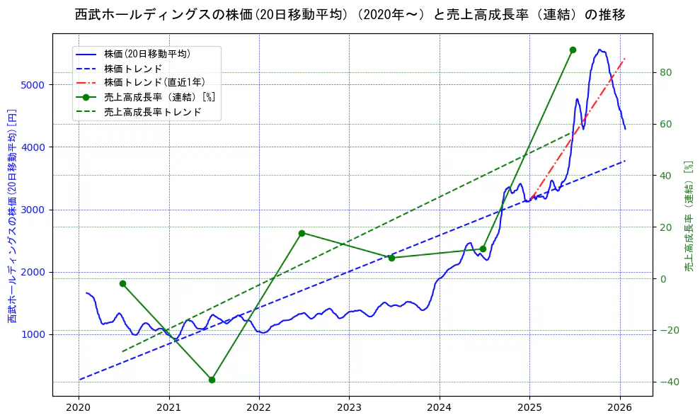 西武ホールディングスの過去5年間の株価と売上高成長率の推移を示す2軸グラフ。株価の回帰直線、売上高成長率の回帰直線、直近1年間の株価回帰直線を含み、財務指標と市場評価の関係性を視覚化。