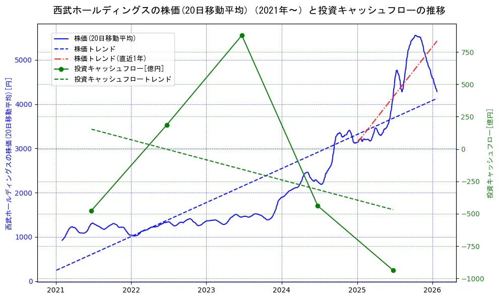 西武ホールディングスの過去5年間の株価と投資キャッシュフローの推移を示す2軸グラフ。株価の回帰直線、投資キャッシュフローの回帰直線、直近1年間の株価回帰直線を含み、財務指標と市場評価の関係性を視覚化。