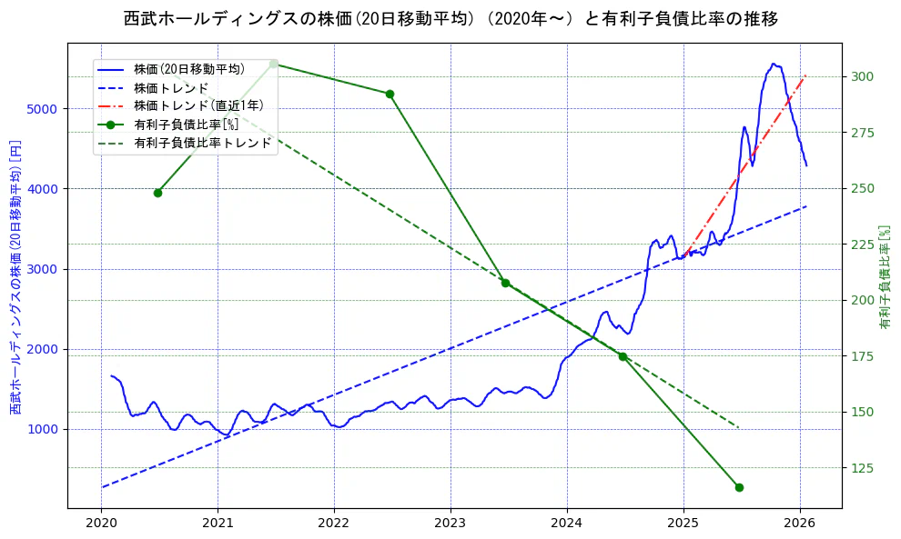 西武ホールディングスの過去5年間の株価と有利子負債比率の推移を示す2軸グラフ。株価の回帰直線、有利子負債比率の回帰直線、直近1年間の株価回帰直線を含み、財務指標と市場評価の関係性を視覚化。