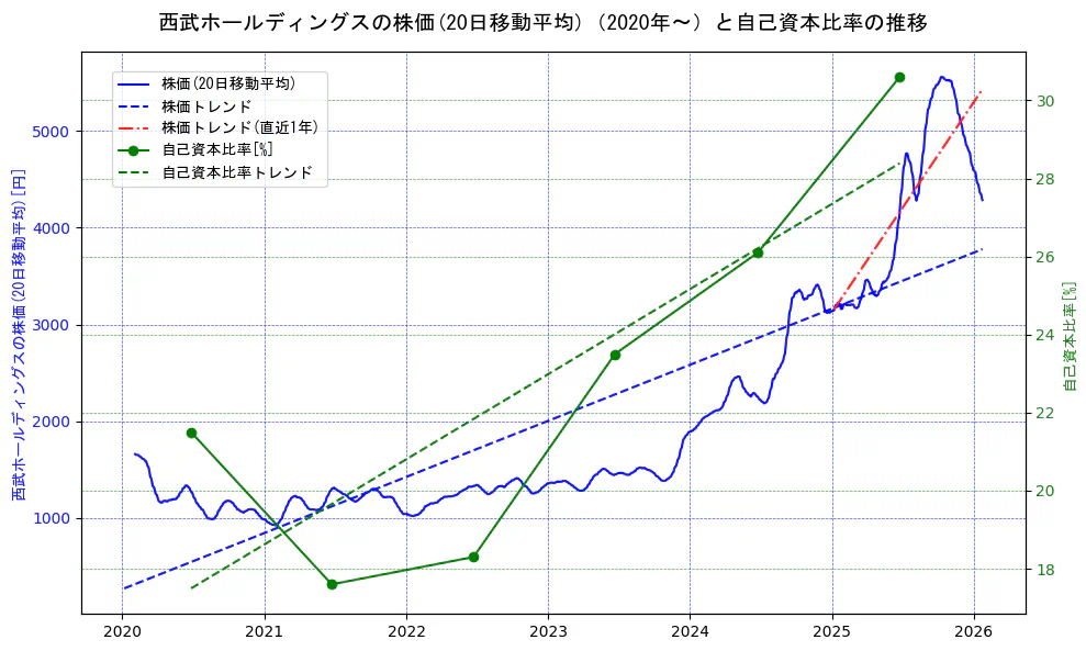 西武ホールディングスの過去5年間の株価と自己資本比率の推移を示す2軸グラフ。株価の回帰直線、自己資本比率の回帰直線、直近1年間の株価回帰直線を含み、財務指標と市場評価の関係性を視覚化。