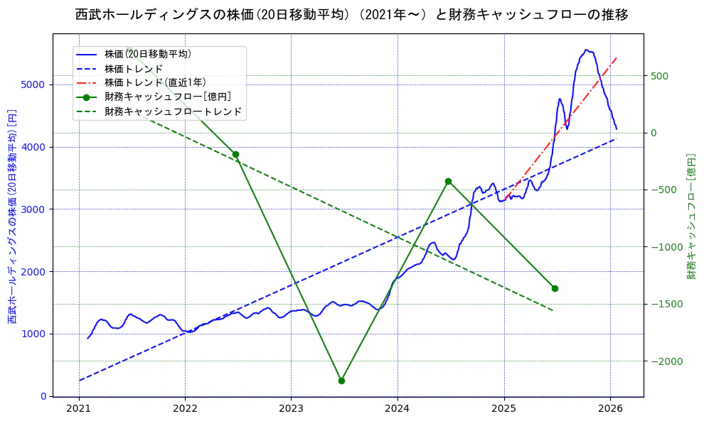 西武ホールディングスの過去5年間の株価と財務キャッシュフローの推移を示す2軸グラフ。株価の回帰直線、財務キャッシュフローの回帰直線、直近1年間の株価回帰直線を含み、財務指標と市場評価の関係性を視覚化。