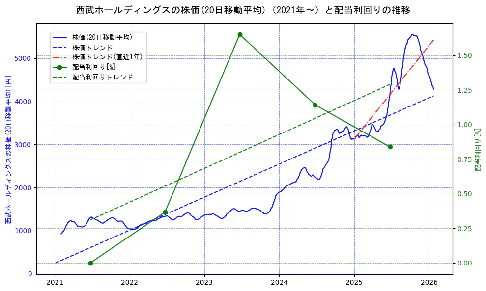 西武ホールディングスの過去5年間の株価と配当利回りの推移を示す2軸グラフ。株価の回帰直線、配当利回りの回帰直線、直近1年間の株価回帰直線を含み、財務指標と市場評価の関係性を視覚化。