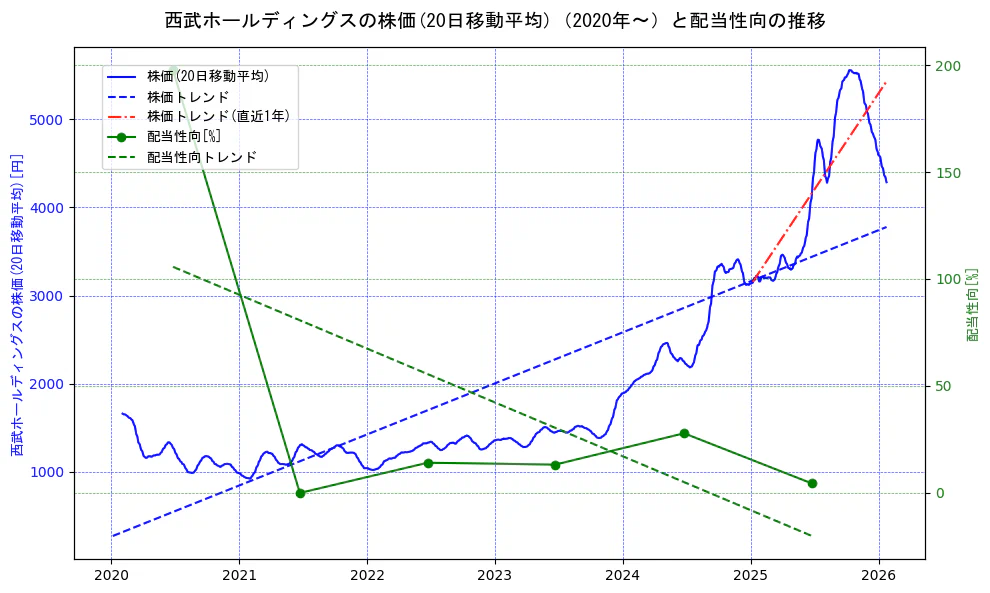 西武ホールディングスの過去5年間の株価と配当性向の推移を示す2軸グラフ。株価の回帰直線、配当性向の回帰直線、直近1年間の株価回帰直線を含み、財務指標と市場評価の関係性を視覚化。