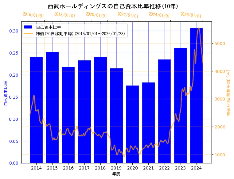株式会社西武ホールディングスの自己資本比率と株価の10年間推移（2軸グラフ）