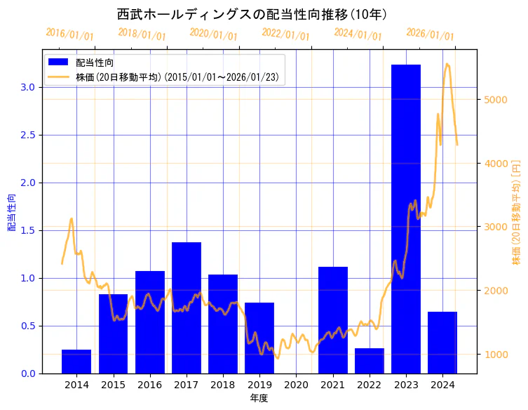 株式会社西武ホールディングスの配当性向と株価の10年間推移（2軸グラフ）