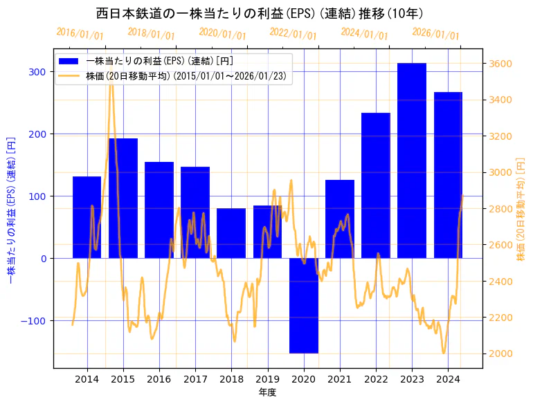 西日本鉄道株式会社の一株当たりの利益(EPS)(連結)と株価の10年間推移（2軸グラフ）