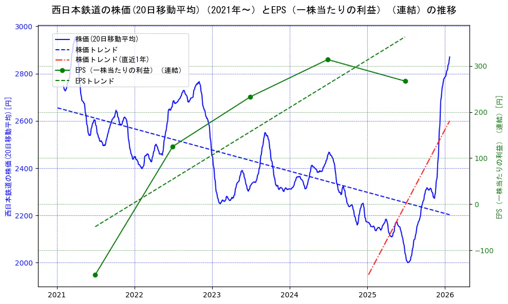 西日本鉄道の過去5年間の株価とEPS（一株当たりの利益）の推移を示す2軸グラフ。株価の回帰直線、EPS（一株当たりの利益）の回帰直線、直近1年間の株価回帰直線を含み、業績と市場評価の関係性を視覚化。