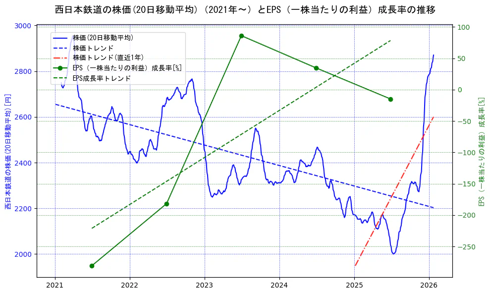 西日本鉄道の過去5年間の株価とEPS（一株当たりの利益）成長率の推移を示す2軸グラフ。株価の回帰直線、EPS（一株当たりの利益）成長率の回帰直線、直近1年間の株価回帰直線を含み、財務指標と市場評価の関係性を視覚化。