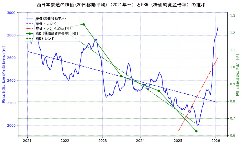 西日本鉄道の過去5年間の株価とPBR（株価純資産倍率）の推移を示す2軸グラフ。株価の回帰直線、PBR（株価純資産倍率）の回帰直線、直近1年間の株価回帰直線を含み、財務指標と市場評価の関係性を視覚化。