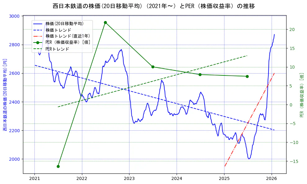 西日本鉄道の過去5年間の株価とPER（株価収益率）の推移を示す2軸グラフ。株価の回帰直線、PER（株価収益率）の回帰直線、直近1年間の株価回帰直線を含み、財務指標と市場評価の関係性を視覚化。
