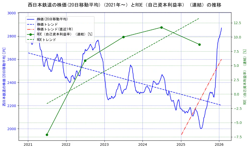 西日本鉄道の過去5年間の株価とROE（自己資本利益率）の推移を示す2軸グラフ。株価の回帰直線、ROE（自己資本利益率）回帰直線、直近1年間の株価回帰直線を含み、業績と市場評価の関係性を視覚化。