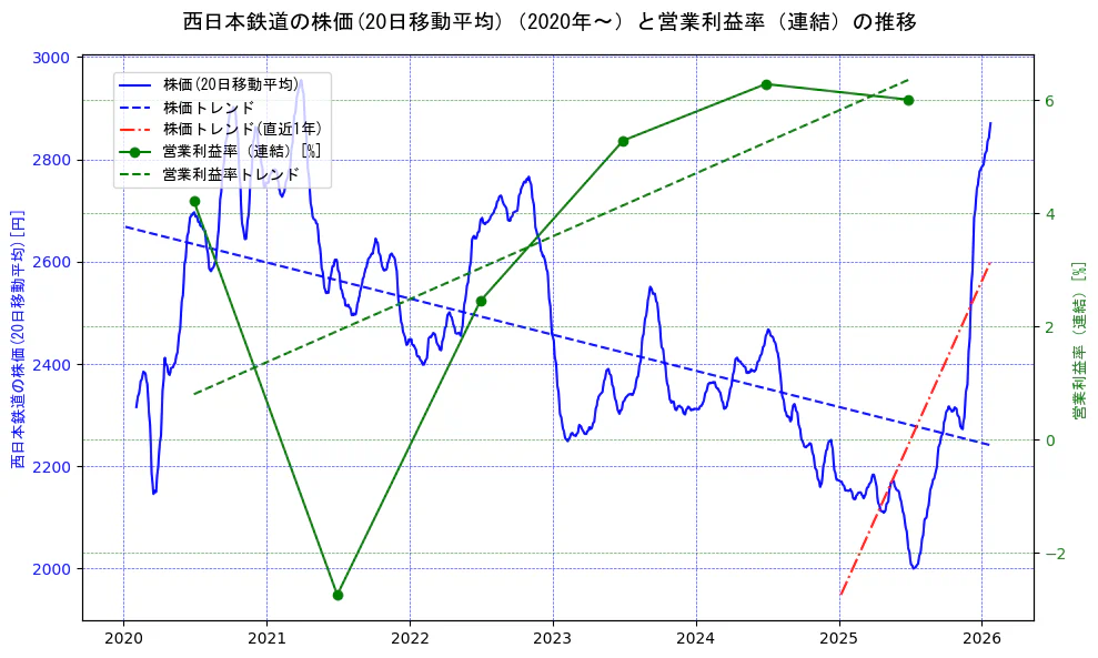 西日本鉄道の過去5年間の株価と営業利益率の推移を示す2軸グラフ。株価の回帰直線、営業利益率の回帰直線、直近1年間の株価回帰直線を含み、業績と市場評価の関係性を視覚化。