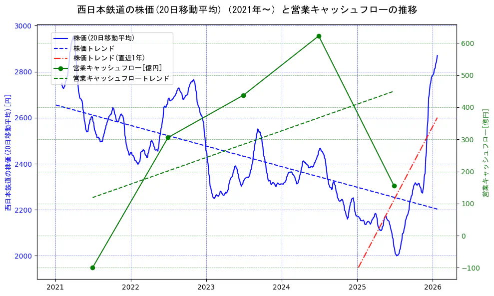 西日本鉄道の過去5年間の株価と営業キャッシュフローの推移を示す2軸グラフ。株価の回帰直線、営業キャッシュフローの回帰直線、直近1年間の株価回帰直線を含み、財務指標と市場評価の関係性を視覚化。