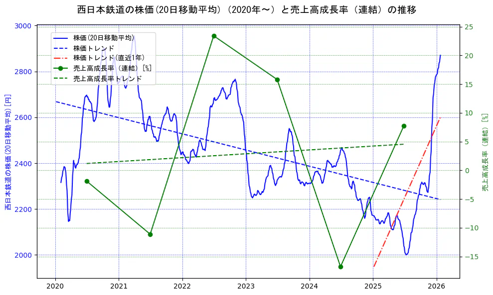 西日本鉄道の過去5年間の株価と売上高成長率の推移を示す2軸グラフ。株価の回帰直線、売上高成長率の回帰直線、直近1年間の株価回帰直線を含み、財務指標と市場評価の関係性を視覚化。