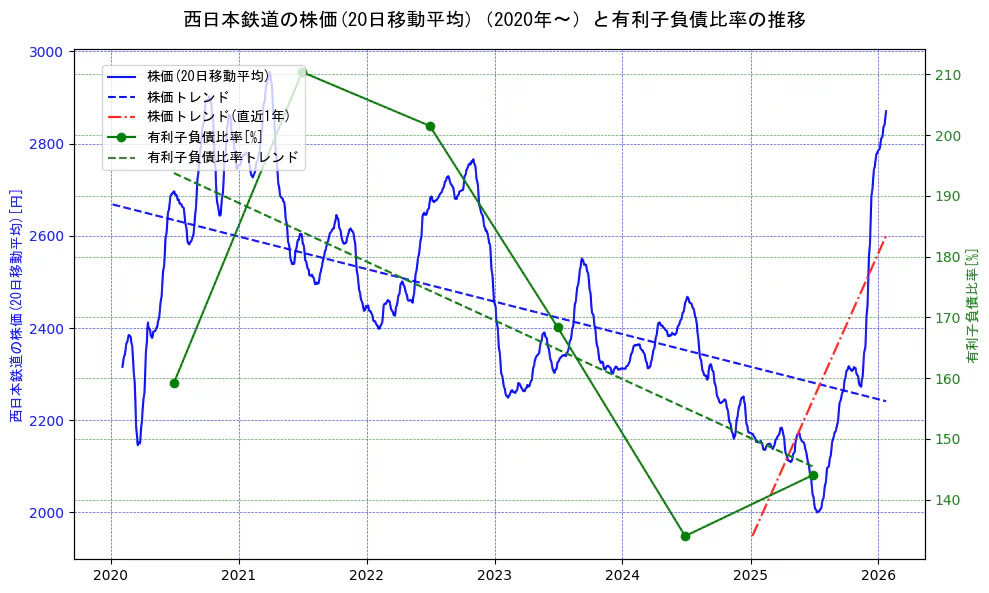 西日本鉄道の過去5年間の株価と有利子負債比率の推移を示す2軸グラフ。株価の回帰直線、有利子負債比率の回帰直線、直近1年間の株価回帰直線を含み、財務指標と市場評価の関係性を視覚化。