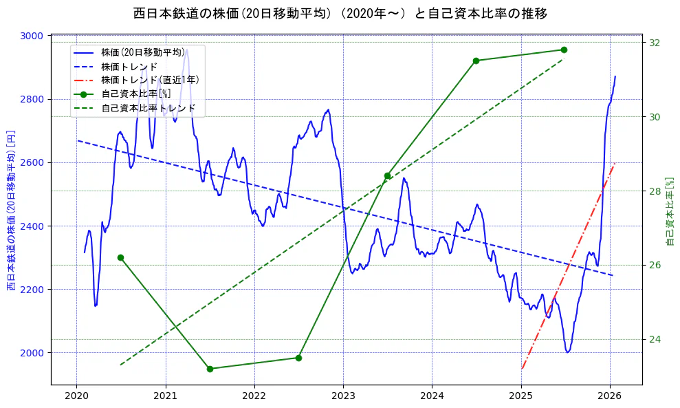 西日本鉄道の過去5年間の株価と自己資本比率の推移を示す2軸グラフ。株価の回帰直線、自己資本比率の回帰直線、直近1年間の株価回帰直線を含み、財務指標と市場評価の関係性を視覚化。