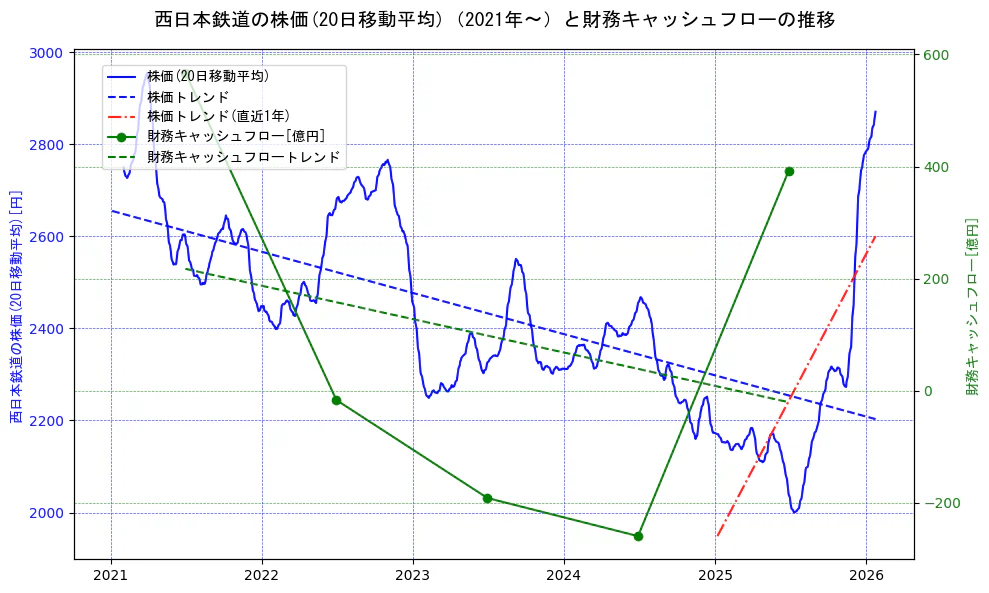西日本鉄道の過去5年間の株価と財務キャッシュフローの推移を示す2軸グラフ。株価の回帰直線、財務キャッシュフローの回帰直線、直近1年間の株価回帰直線を含み、財務指標と市場評価の関係性を視覚化。