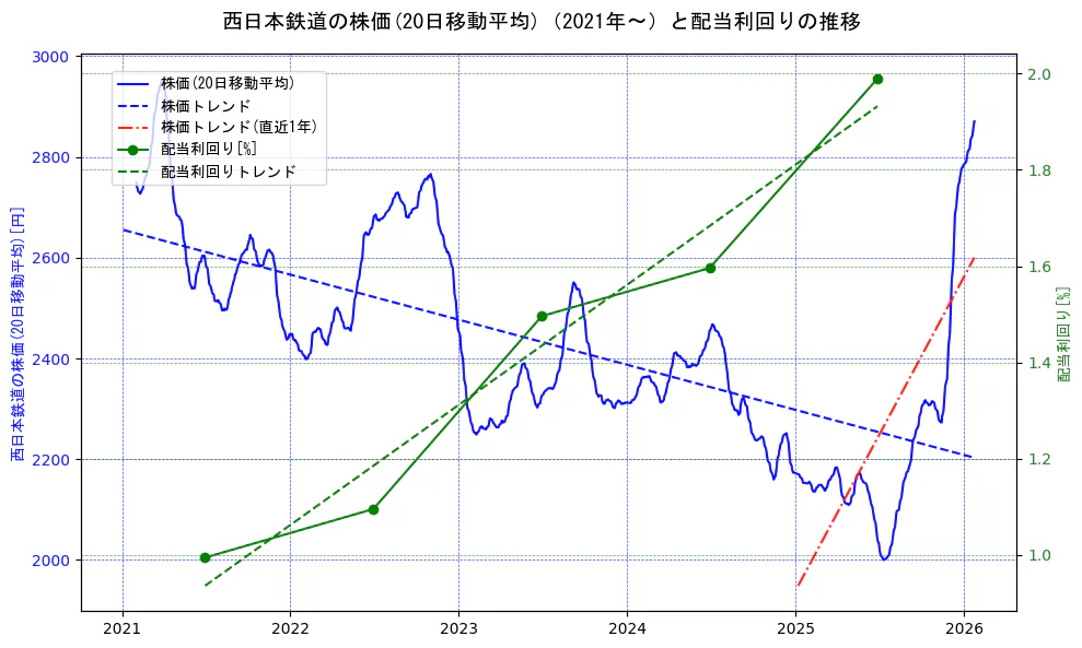 西日本鉄道の過去5年間の株価と配当利回りの推移を示す2軸グラフ。株価の回帰直線、配当利回りの回帰直線、直近1年間の株価回帰直線を含み、財務指標と市場評価の関係性を視覚化。