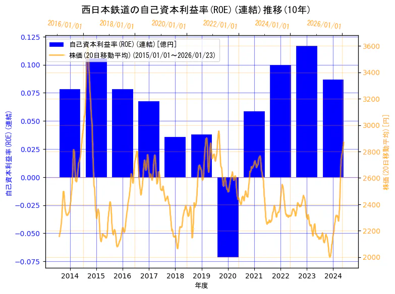 西日本鉄道株式会社の自己資本利益率(ROE)(連結)と株価の10年間推移（2軸グラフ）