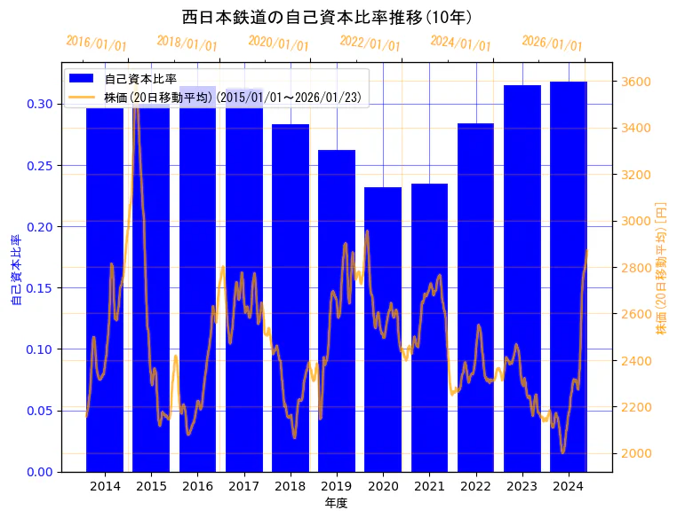 西日本鉄道株式会社の自己資本比率と株価の10年間推移（2軸グラフ）