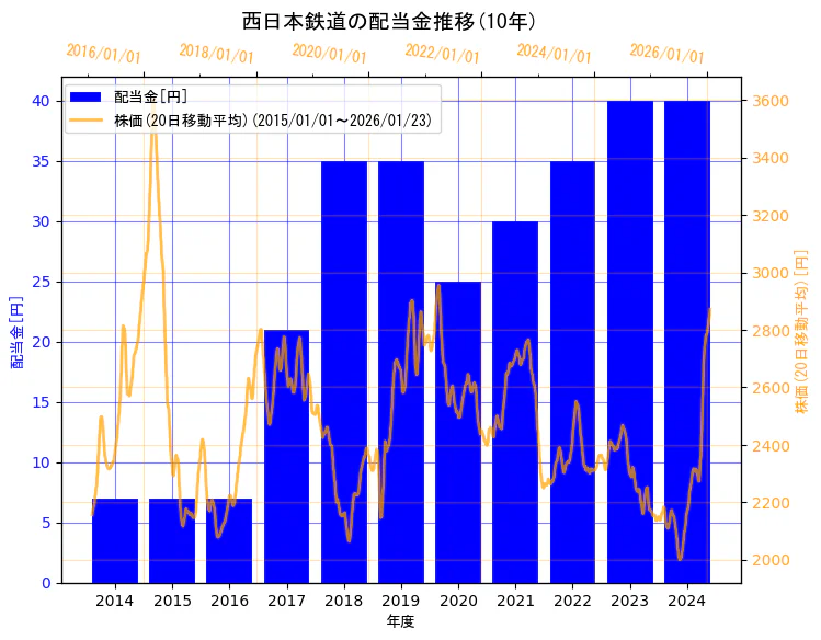 西日本鉄道株式会社の配当金と株価の10年間推移（2軸グラフ）