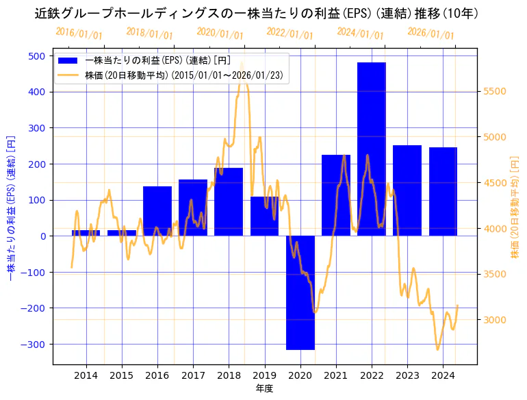 近鉄グループホールディングス株式会社の一株当たりの利益(EPS)(連結)と株価の10年間推移（2軸グラフ）