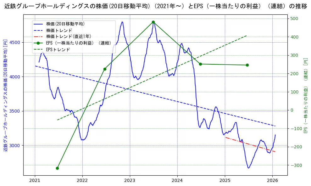 近鉄グループホールディングスの過去5年間の株価とEPS（一株当たりの利益）の推移を示す2軸グラフ。株価の回帰直線、EPS（一株当たりの利益）の回帰直線、直近1年間の株価回帰直線を含み、業績と市場評価の関係性を視覚化。