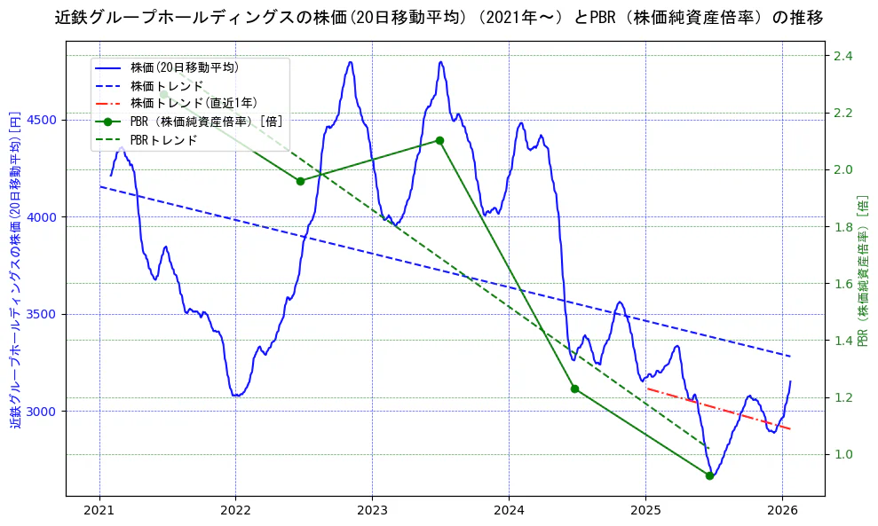 近鉄グループホールディングスの過去5年間の株価とPBR（株価純資産倍率）の推移を示す2軸グラフ。株価の回帰直線、PBR（株価純資産倍率）の回帰直線、直近1年間の株価回帰直線を含み、財務指標と市場評価の関係性を視覚化。