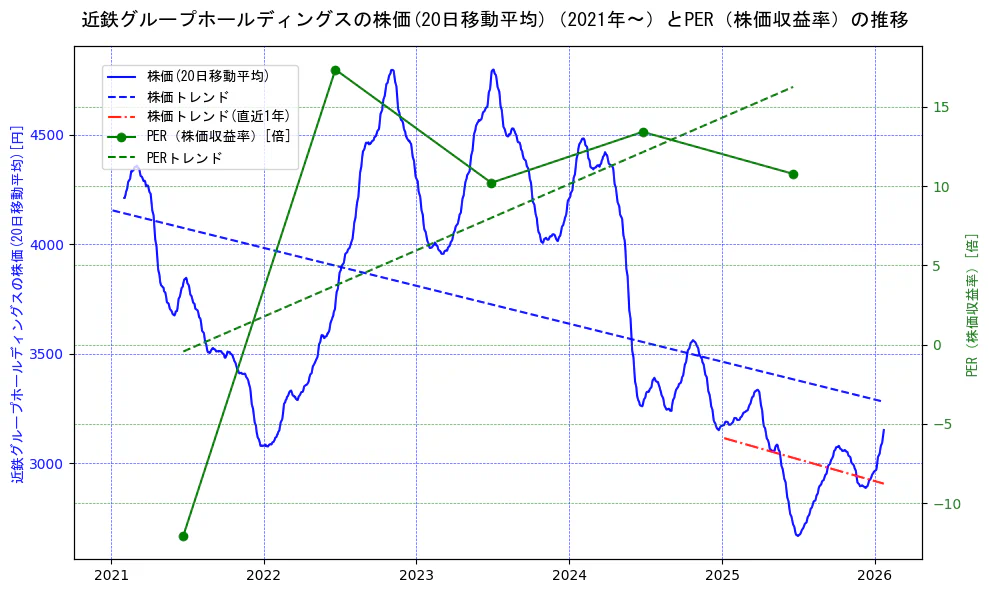 近鉄グループホールディングスの過去5年間の株価とPER（株価収益率）の推移を示す2軸グラフ。株価の回帰直線、PER（株価収益率）の回帰直線、直近1年間の株価回帰直線を含み、財務指標と市場評価の関係性を視覚化。