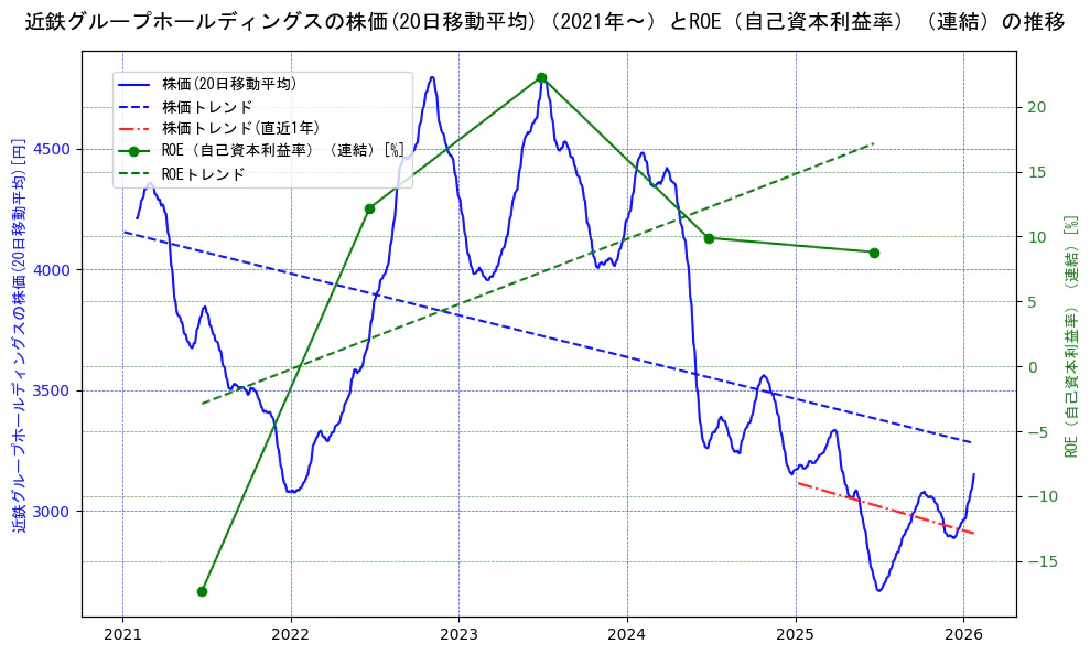 近鉄グループホールディングスの過去5年間の株価とROE（自己資本利益率）の推移を示す2軸グラフ。株価の回帰直線、ROE（自己資本利益率）回帰直線、直近1年間の株価回帰直線を含み、業績と市場評価の関係性を視覚化。