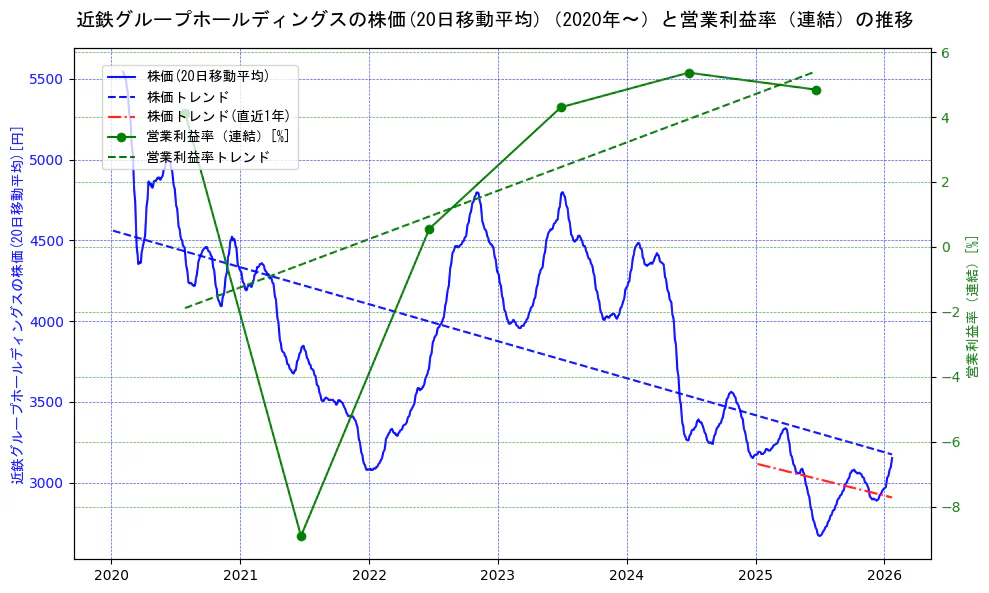 近鉄グループホールディングスの過去5年間の株価と営業利益率の推移を示す2軸グラフ。株価の回帰直線、営業利益率の回帰直線、直近1年間の株価回帰直線を含み、業績と市場評価の関係性を視覚化。