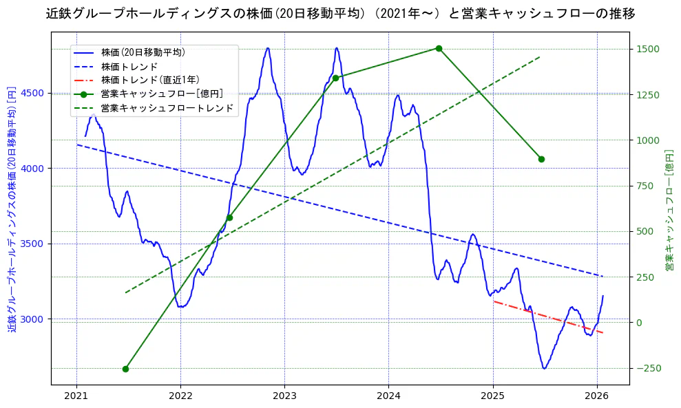 近鉄グループホールディングスの過去5年間の株価と営業キャッシュフローの推移を示す2軸グラフ。株価の回帰直線、営業キャッシュフローの回帰直線、直近1年間の株価回帰直線を含み、財務指標と市場評価の関係性を視覚化。