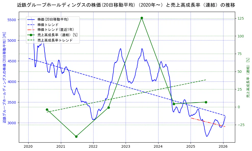 近鉄グループホールディングスの過去5年間の株価と売上高成長率の推移を示す2軸グラフ。株価の回帰直線、売上高成長率の回帰直線、直近1年間の株価回帰直線を含み、財務指標と市場評価の関係性を視覚化。