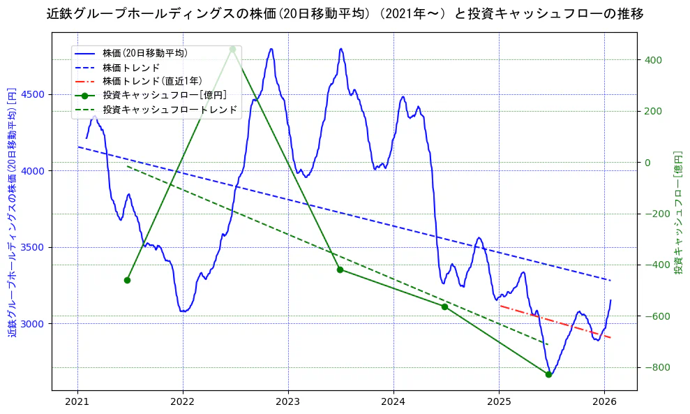 近鉄グループホールディングスの過去5年間の株価と投資キャッシュフローの推移を示す2軸グラフ。株価の回帰直線、投資キャッシュフローの回帰直線、直近1年間の株価回帰直線を含み、財務指標と市場評価の関係性を視覚化。