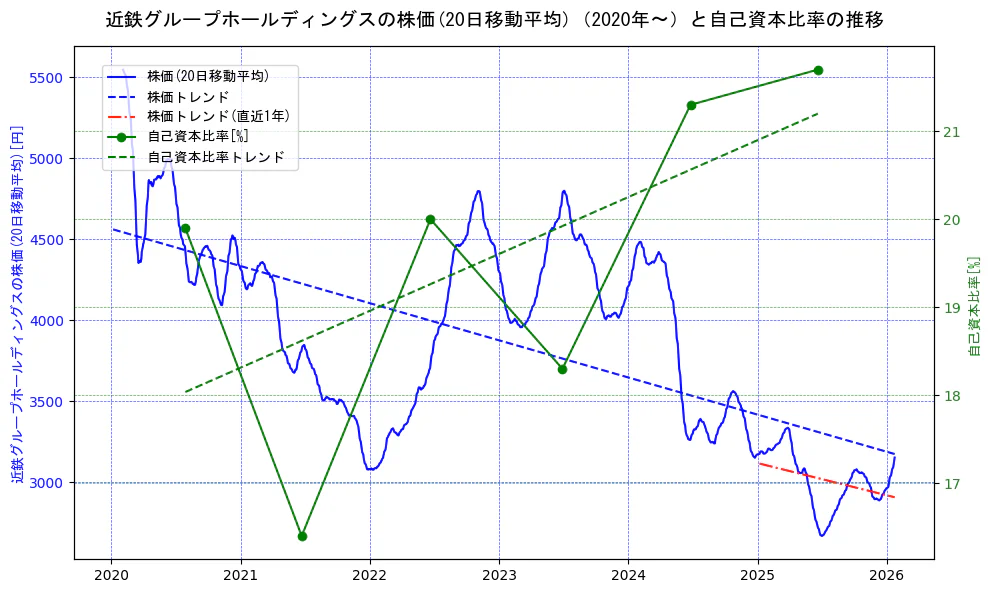 近鉄グループホールディングスの過去5年間の株価と自己資本比率の推移を示す2軸グラフ。株価の回帰直線、自己資本比率の回帰直線、直近1年間の株価回帰直線を含み、財務指標と市場評価の関係性を視覚化。