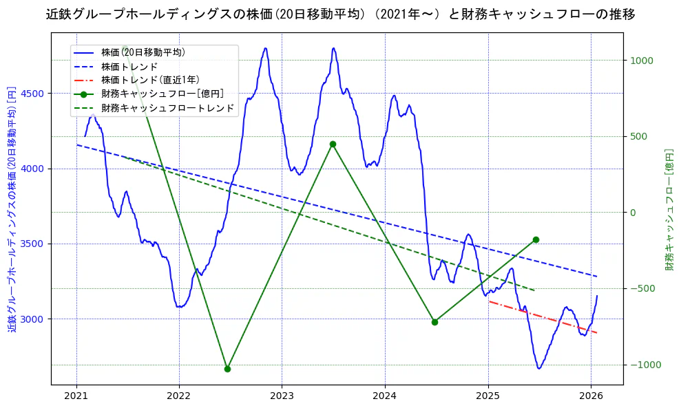 近鉄グループホールディングスの過去5年間の株価と財務キャッシュフローの推移を示す2軸グラフ。株価の回帰直線、財務キャッシュフローの回帰直線、直近1年間の株価回帰直線を含み、財務指標と市場評価の関係性を視覚化。