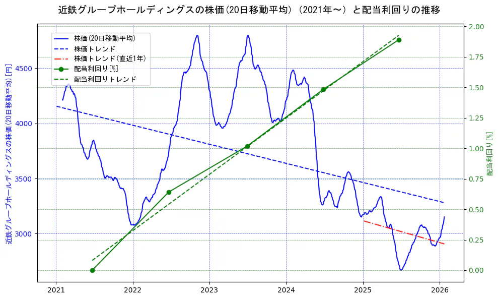 近鉄グループホールディングスの過去5年間の株価と配当利回りの推移を示す2軸グラフ。株価の回帰直線、配当利回りの回帰直線、直近1年間の株価回帰直線を含み、財務指標と市場評価の関係性を視覚化。