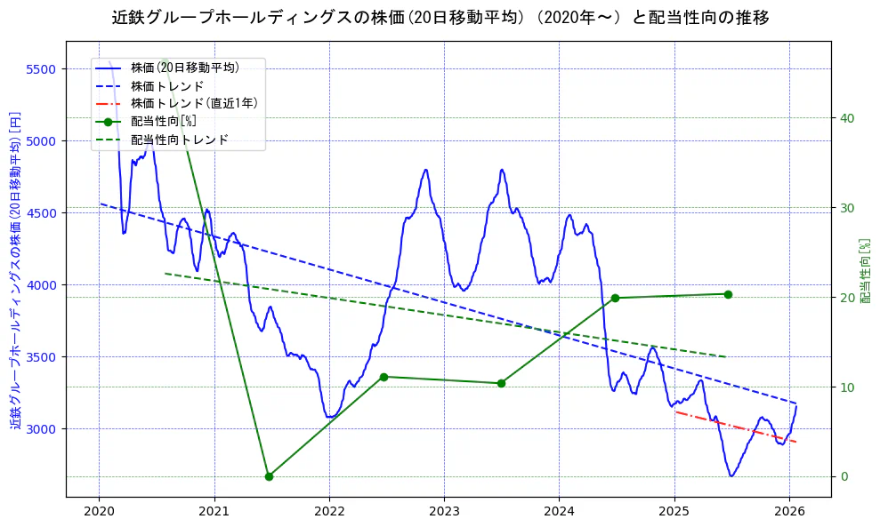 近鉄グループホールディングスの過去5年間の株価と配当性向の推移を示す2軸グラフ。株価の回帰直線、配当性向の回帰直線、直近1年間の株価回帰直線を含み、財務指標と市場評価の関係性を視覚化。