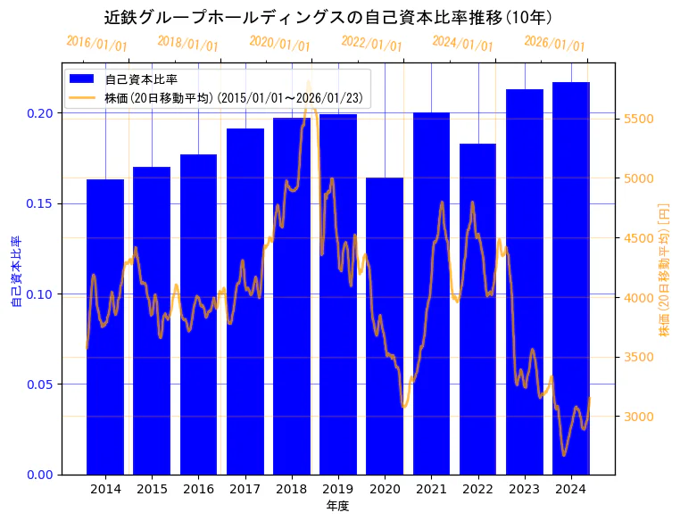 近鉄グループホールディングス株式会社の自己資本比率と株価の10年間推移（2軸グラフ）