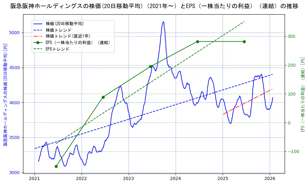 阪急阪神ホールディングスの過去5年間の株価とEPS（一株当たりの利益）の推移を示す2軸グラフ。株価の回帰直線、EPS（一株当たりの利益）の回帰直線、直近1年間の株価回帰直線を含み、業績と市場評価の関係性を視覚化。