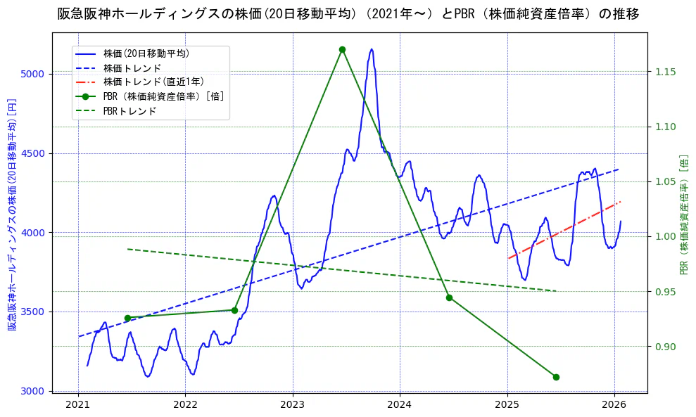 阪急阪神ホールディングスの過去5年間の株価とPBR（株価純資産倍率）の推移を示す2軸グラフ。株価の回帰直線、PBR（株価純資産倍率）の回帰直線、直近1年間の株価回帰直線を含み、財務指標と市場評価の関係性を視覚化。