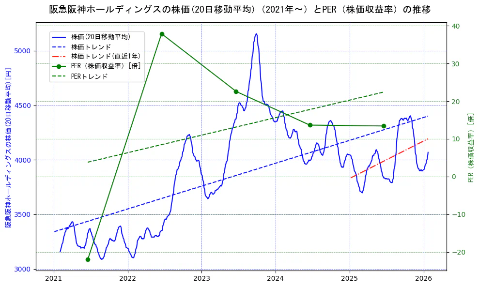 阪急阪神ホールディングスの過去5年間の株価とPER（株価収益率）の推移を示す2軸グラフ。株価の回帰直線、PER（株価収益率）の回帰直線、直近1年間の株価回帰直線を含み、財務指標と市場評価の関係性を視覚化。