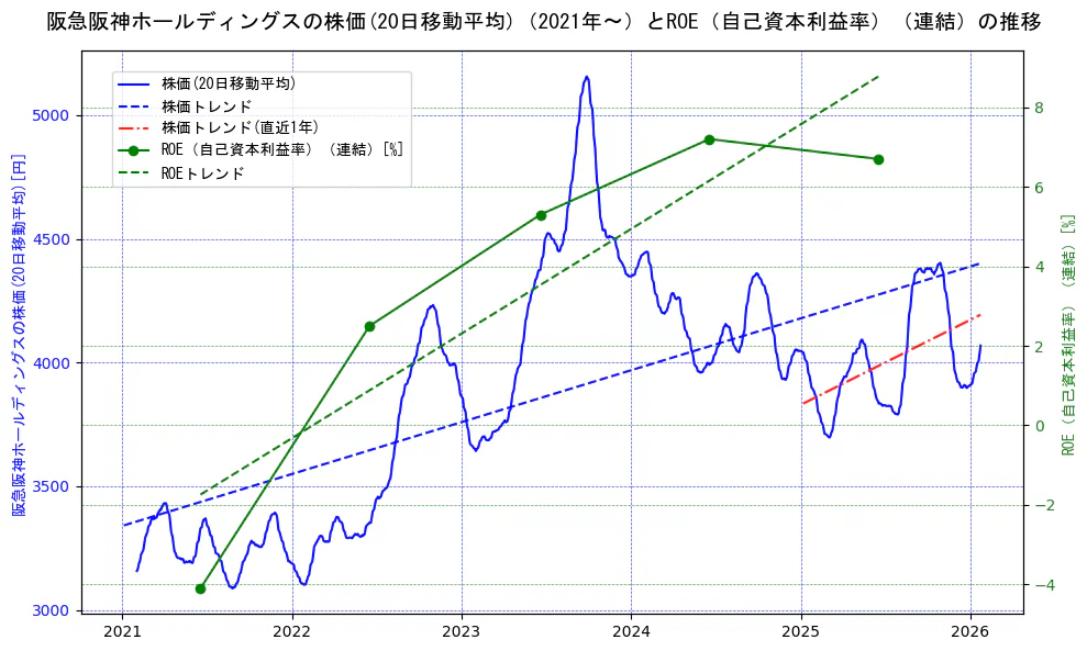 阪急阪神ホールディングスの過去5年間の株価とROE（自己資本利益率）の推移を示す2軸グラフ。株価の回帰直線、ROE（自己資本利益率）回帰直線、直近1年間の株価回帰直線を含み、業績と市場評価の関係性を視覚化。