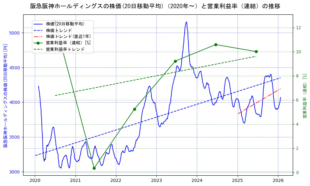 阪急阪神ホールディングスの過去5年間の株価と営業利益率の推移を示す2軸グラフ。株価の回帰直線、営業利益率の回帰直線、直近1年間の株価回帰直線を含み、業績と市場評価の関係性を視覚化。