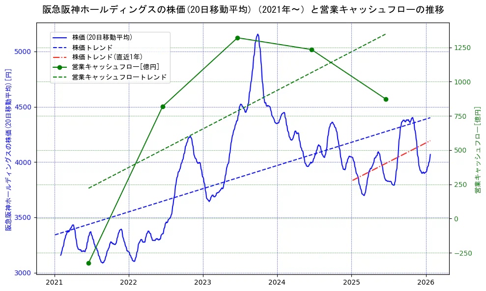 阪急阪神ホールディングスの過去5年間の株価と営業キャッシュフローの推移を示す2軸グラフ。株価の回帰直線、営業キャッシュフローの回帰直線、直近1年間の株価回帰直線を含み、財務指標と市場評価の関係性を視覚化。