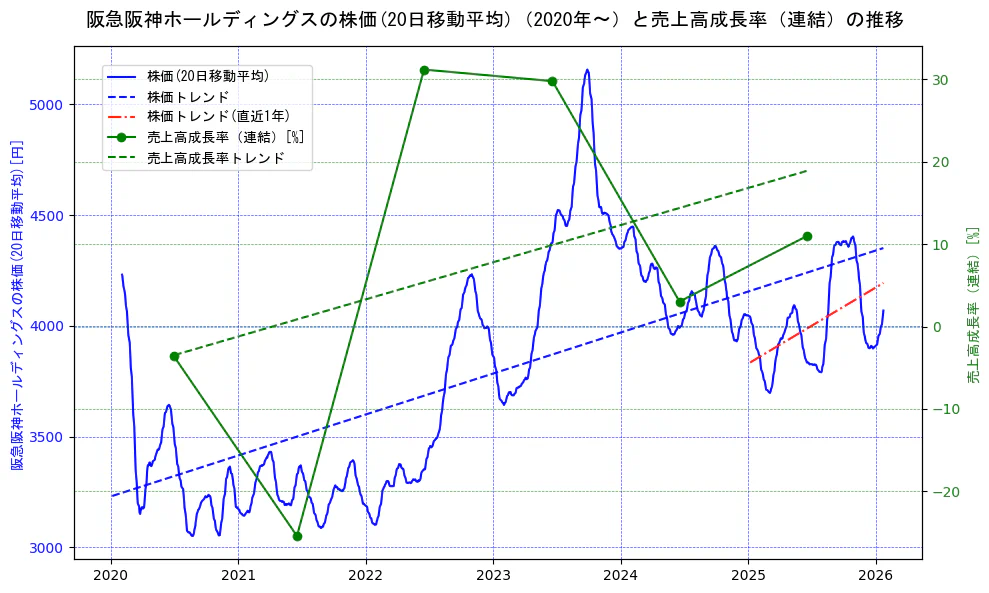 阪急阪神ホールディングスの過去5年間の株価と売上高成長率の推移を示す2軸グラフ。株価の回帰直線、売上高成長率の回帰直線、直近1年間の株価回帰直線を含み、財務指標と市場評価の関係性を視覚化。