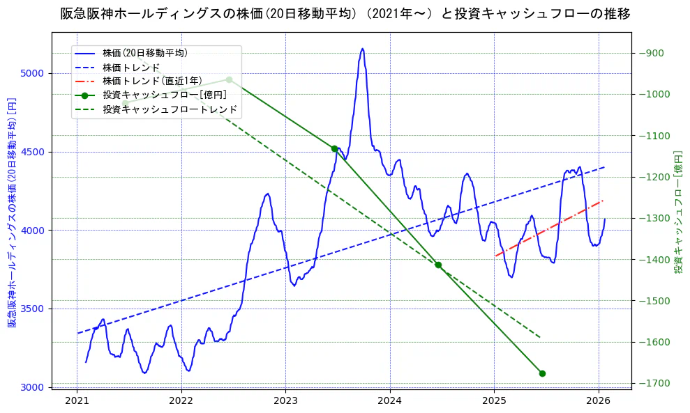 阪急阪神ホールディングスの過去5年間の株価と投資キャッシュフローの推移を示す2軸グラフ。株価の回帰直線、投資キャッシュフローの回帰直線、直近1年間の株価回帰直線を含み、財務指標と市場評価の関係性を視覚化。