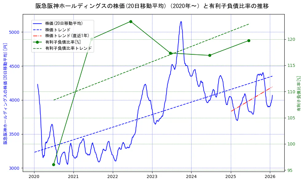 阪急阪神ホールディングスの過去5年間の株価と有利子負債比率の推移を示す2軸グラフ。株価の回帰直線、有利子負債比率の回帰直線、直近1年間の株価回帰直線を含み、財務指標と市場評価の関係性を視覚化。