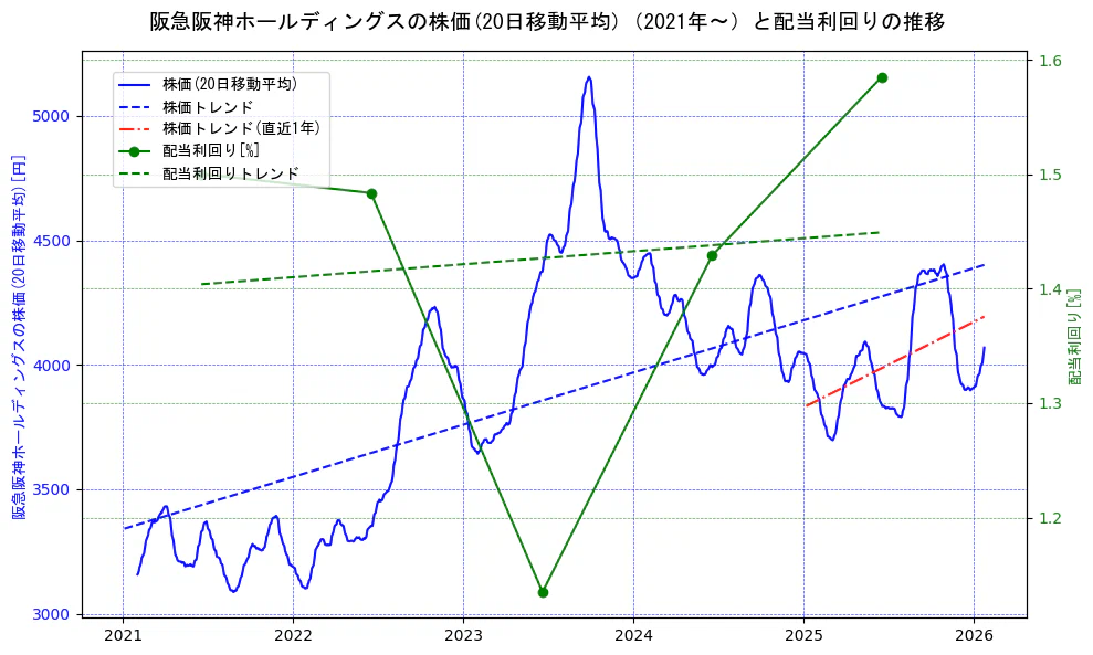 阪急阪神ホールディングスの過去5年間の株価と配当利回りの推移を示す2軸グラフ。株価の回帰直線、配当利回りの回帰直線、直近1年間の株価回帰直線を含み、財務指標と市場評価の関係性を視覚化。